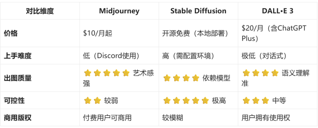 AI绘图工具对比