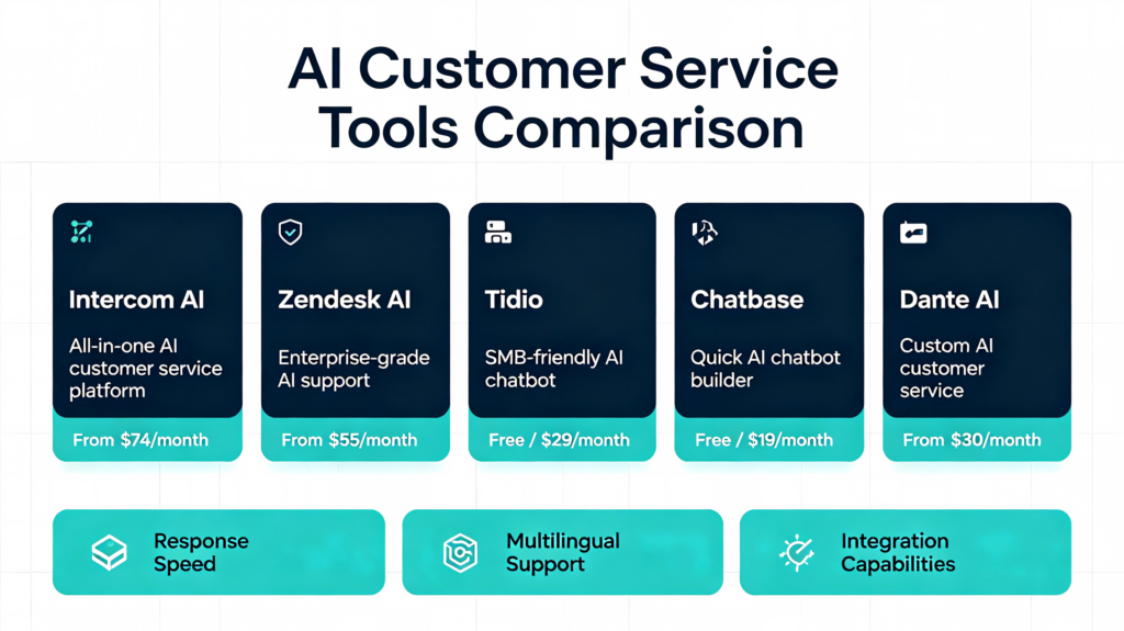 AI customer service tool 五款工具对比
